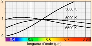 spectres de corps noir